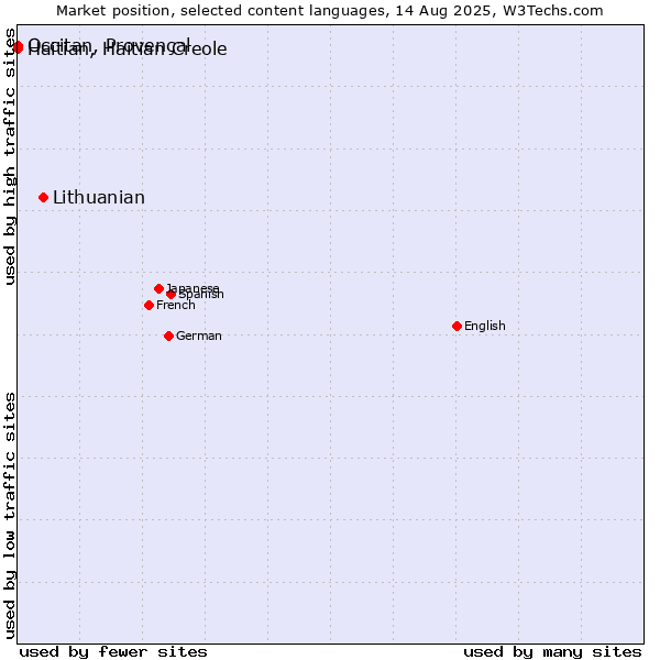 Market position of Lithuanian vs. Occitan, Provençal vs. Haitian, Haitian Creole
