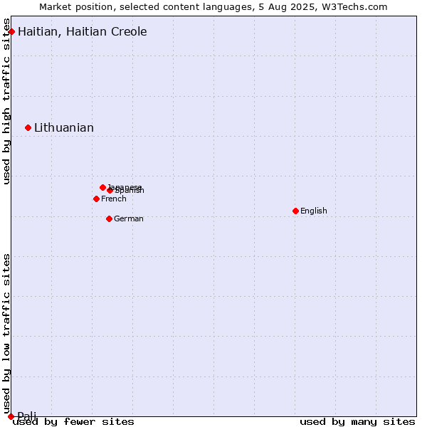 Market position of Lithuanian vs. Haitian, Haitian Creole vs. Pali