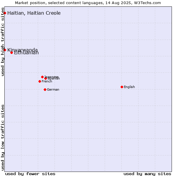 Market position of Lithuanian vs. Kinyarwanda vs. Haitian, Haitian Creole