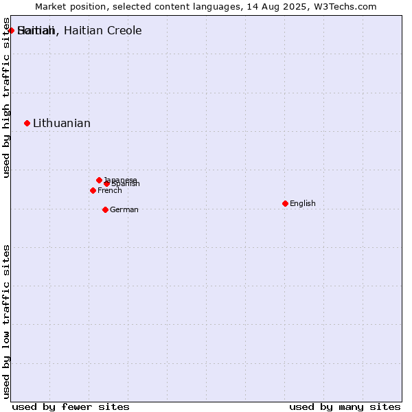Market position of Lithuanian vs. Somali vs. Haitian, Haitian Creole