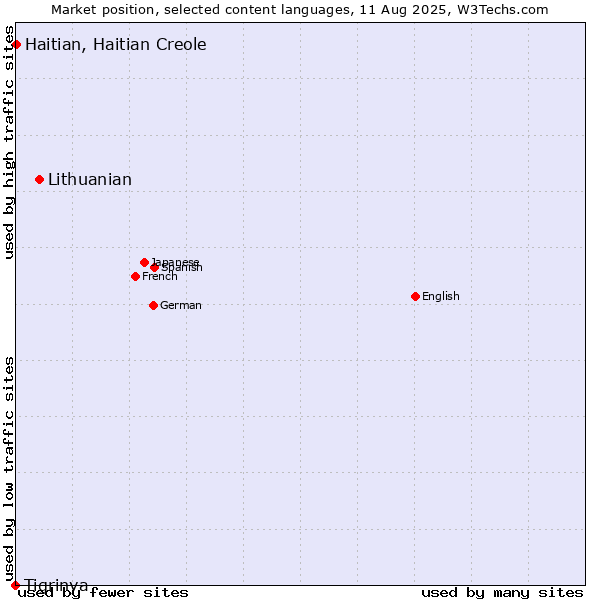 Market position of Lithuanian vs. Haitian, Haitian Creole vs. Tigrinya