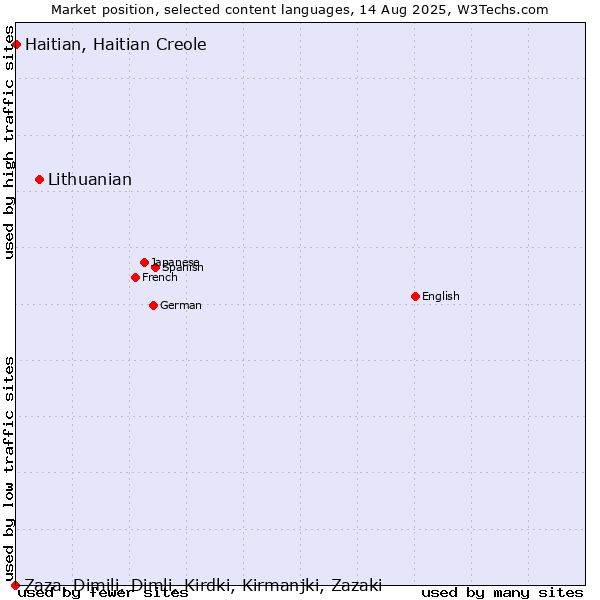 Market position of Lithuanian vs. Haitian, Haitian Creole vs. Zaza, Dimili, Dimli, Kirdki, Kirmanjki, Zazaki