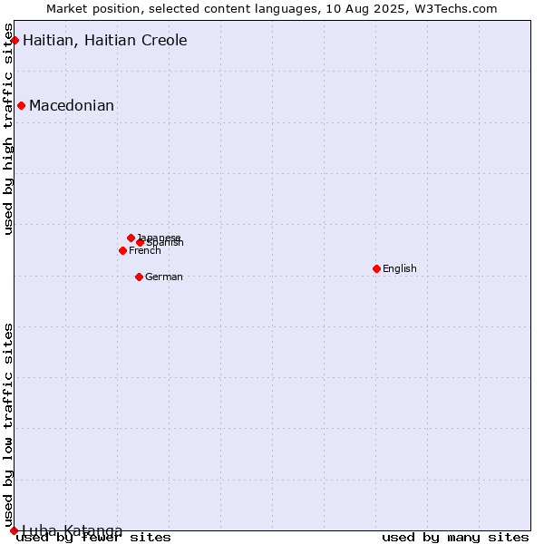 Market position of Macedonian vs. Haitian, Haitian Creole vs. Luba-Katanga