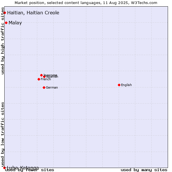 Market position of Malay vs. Haitian, Haitian Creole vs. Luba-Katanga