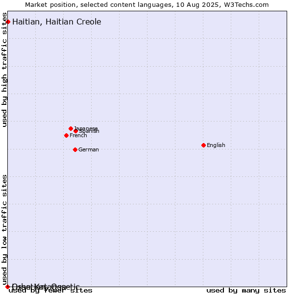 Market position of Haitian, Haitian Creole vs. Ossetian, Ossetic vs. Luba-Katanga