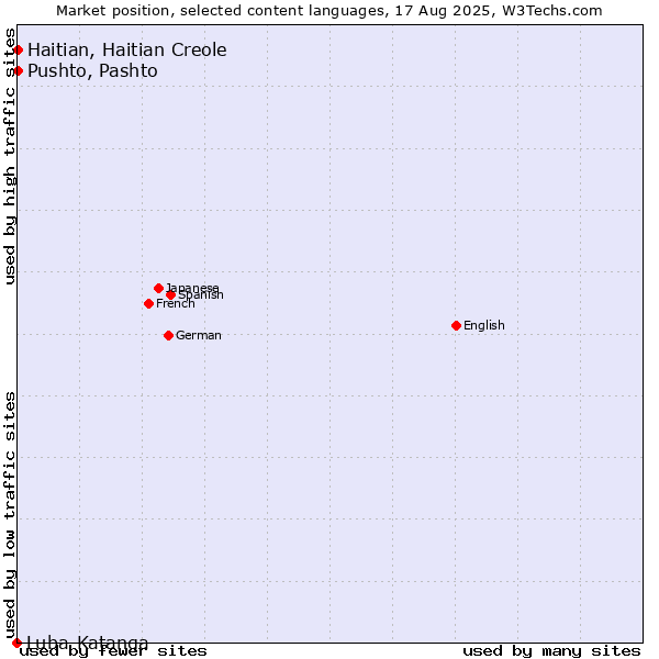 Market position of Pushto, Pashto vs. Haitian, Haitian Creole vs. Luba-Katanga