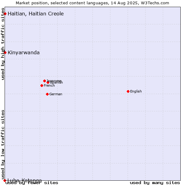 Market position of Kinyarwanda vs. Haitian, Haitian Creole vs. Luba-Katanga