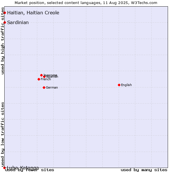 Market position of Haitian, Haitian Creole vs. Sardinian vs. Luba-Katanga