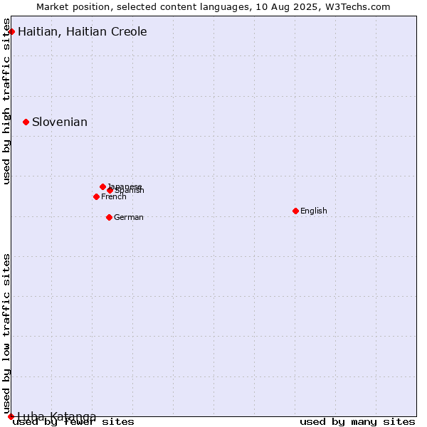 Market position of Slovenian vs. Haitian, Haitian Creole vs. Luba-Katanga