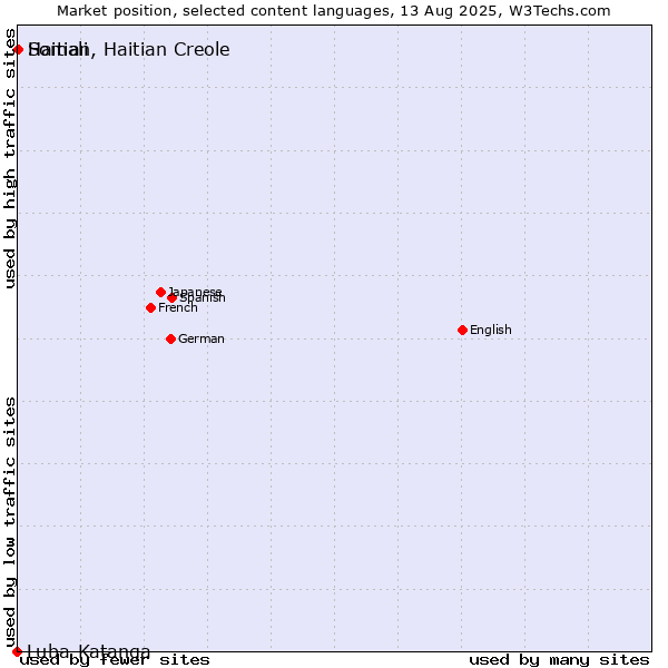Market position of Somali vs. Haitian, Haitian Creole vs. Luba-Katanga