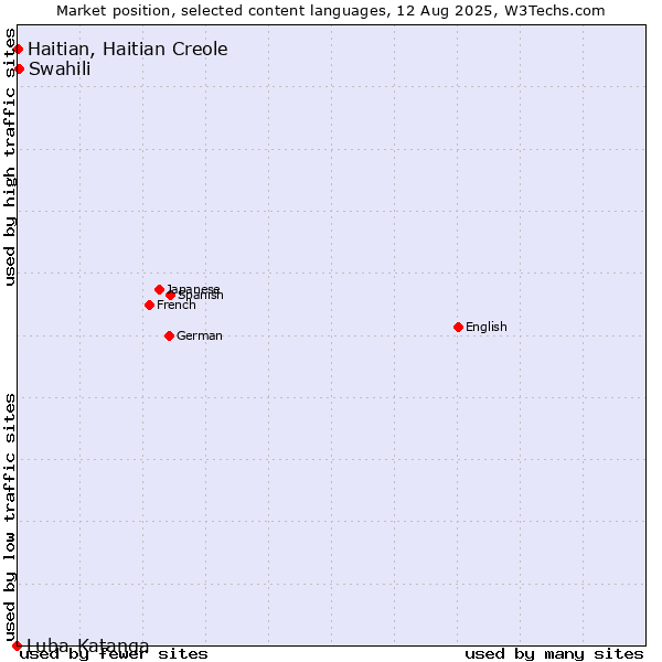 Market position of Swahili vs. Haitian, Haitian Creole vs. Luba-Katanga
