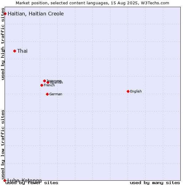 Market position of Thai vs. Haitian, Haitian Creole vs. Luba-Katanga