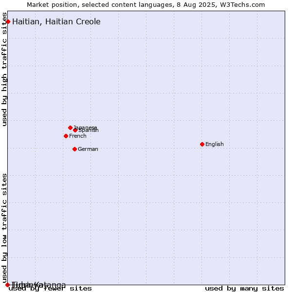 Market position of Haitian, Haitian Creole vs. Tigrinya vs. Luba-Katanga