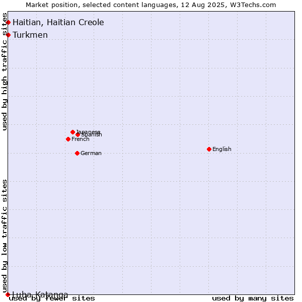 Market position of Turkmen vs. Haitian, Haitian Creole vs. Luba-Katanga