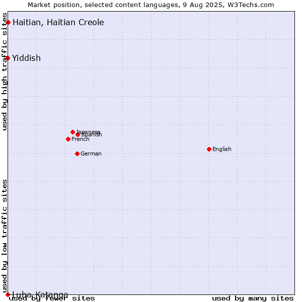 Market position of Haitian, Haitian Creole vs. Yiddish vs. Luba-Katanga