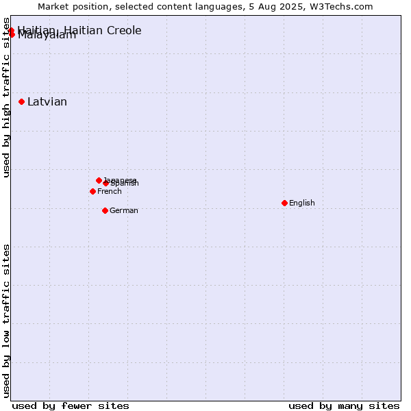 Market position of Latvian vs. Malayalam vs. Haitian, Haitian Creole
