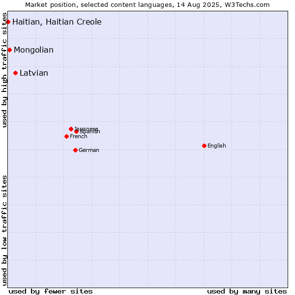 Market position of Latvian vs. Mongolian vs. Haitian, Haitian Creole