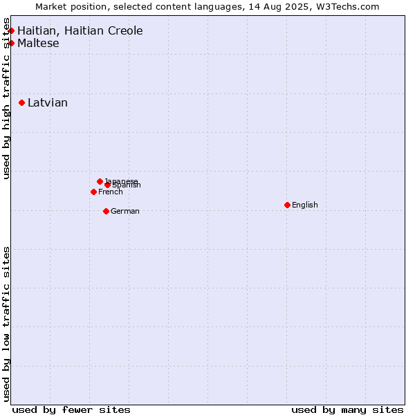 Market position of Latvian vs. Maltese vs. Haitian, Haitian Creole