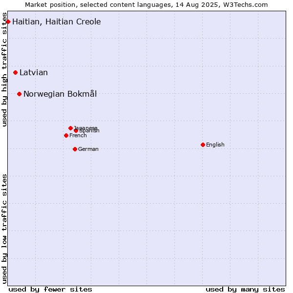 Market position of Norwegian Bokmål vs. Latvian vs. Haitian, Haitian Creole