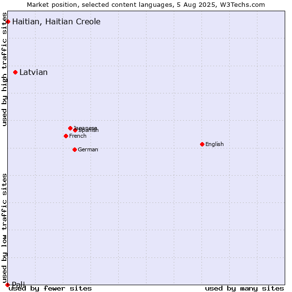 Market position of Latvian vs. Haitian, Haitian Creole vs. Pali