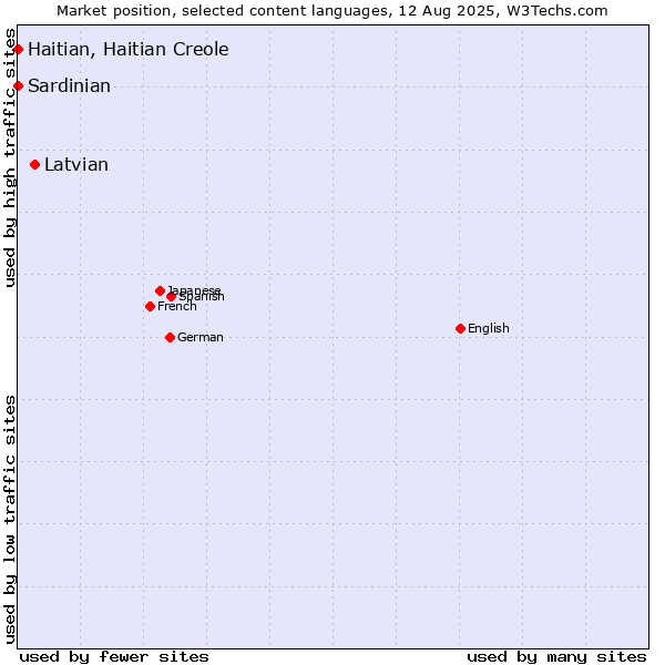 Market position of Latvian vs. Haitian, Haitian Creole vs. Sardinian