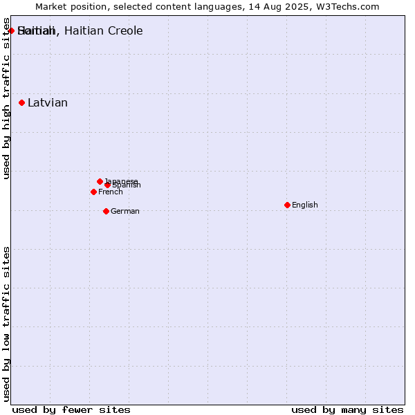 Market position of Latvian vs. Somali vs. Haitian, Haitian Creole