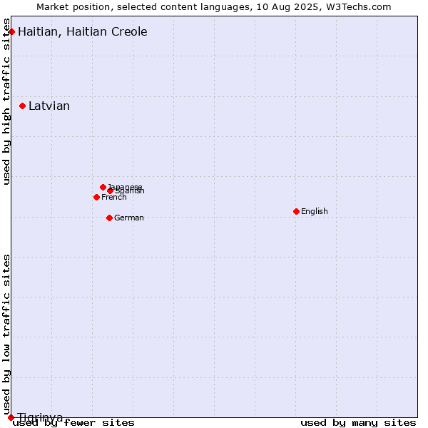 Market position of Latvian vs. Haitian, Haitian Creole vs. Tigrinya