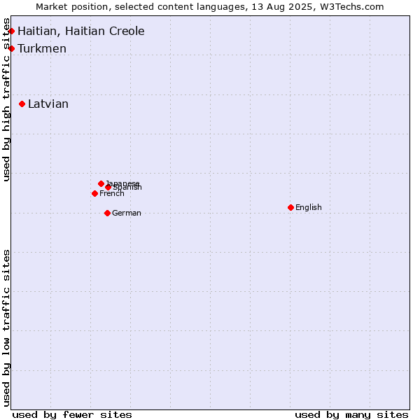 Market position of Latvian vs. Turkmen vs. Haitian, Haitian Creole