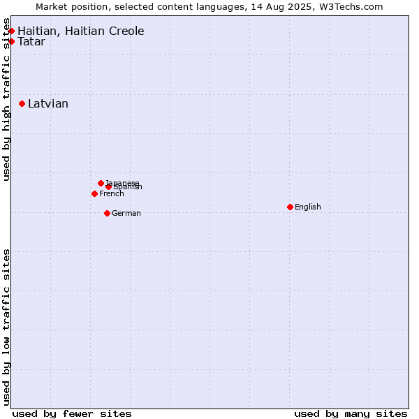 Market position of Latvian vs. Tatar vs. Haitian, Haitian Creole
