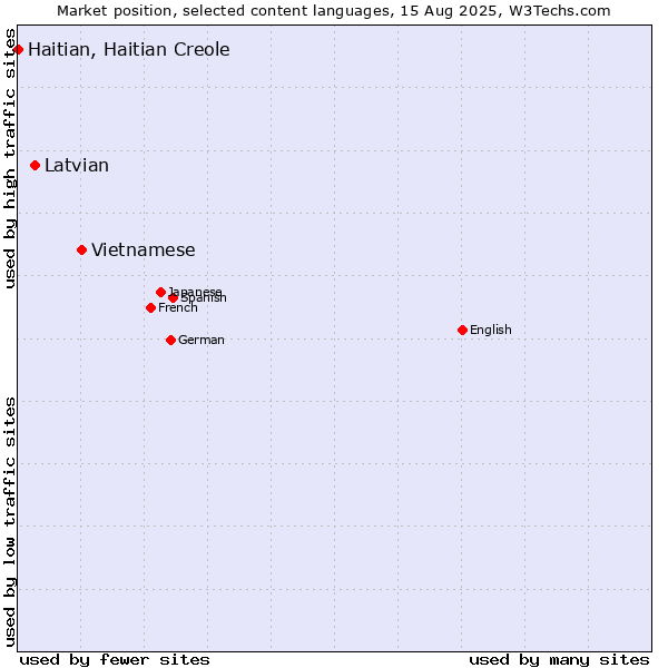 Market position of Vietnamese vs. Latvian vs. Haitian, Haitian Creole
