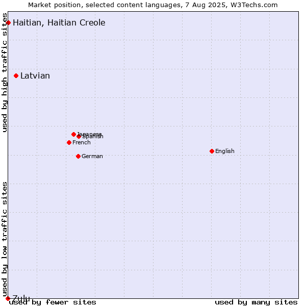 Market position of Latvian vs. Haitian, Haitian Creole vs. Zulu