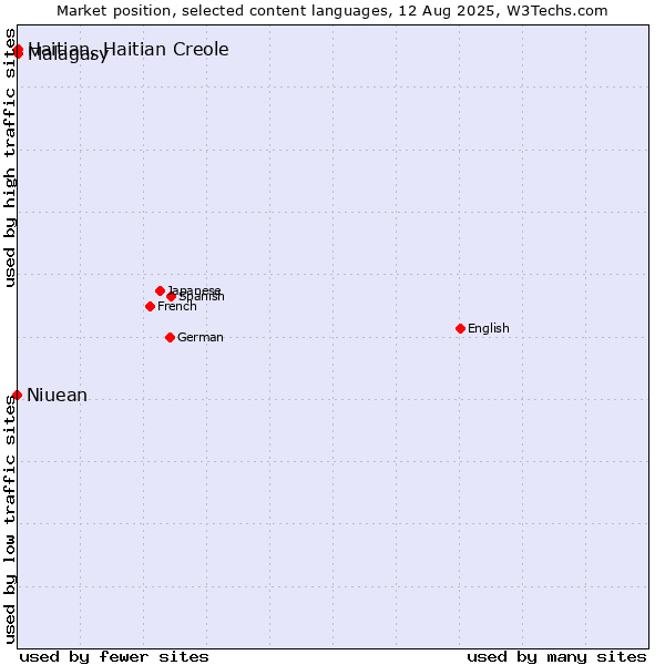 Market position of Malagasy vs. Haitian, Haitian Creole vs. Niuean