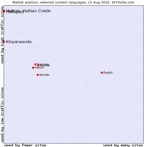 Market position of Kinyarwanda vs. Malagasy vs. Haitian, Haitian Creole