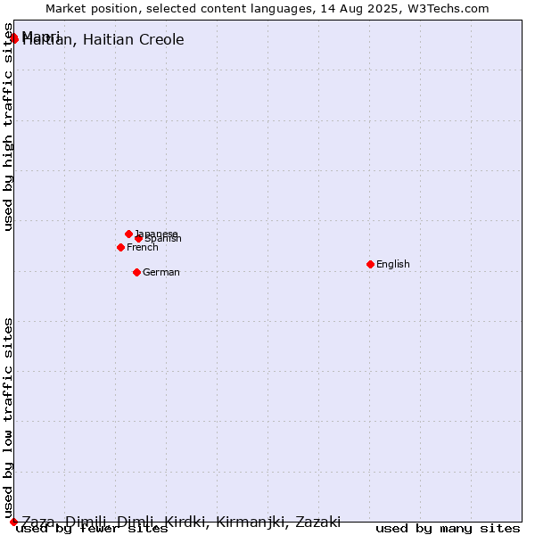 Market position of Haitian, Haitian Creole vs. Maori vs. Zaza, Dimili, Dimli, Kirdki, Kirmanjki, Zazaki
