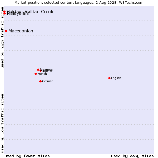 Market position of Macedonian vs. Malayalam vs. Haitian, Haitian Creole