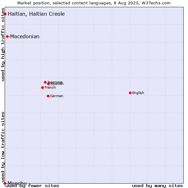 Market position of Macedonian vs. Haitian, Haitian Creole vs. Manchu