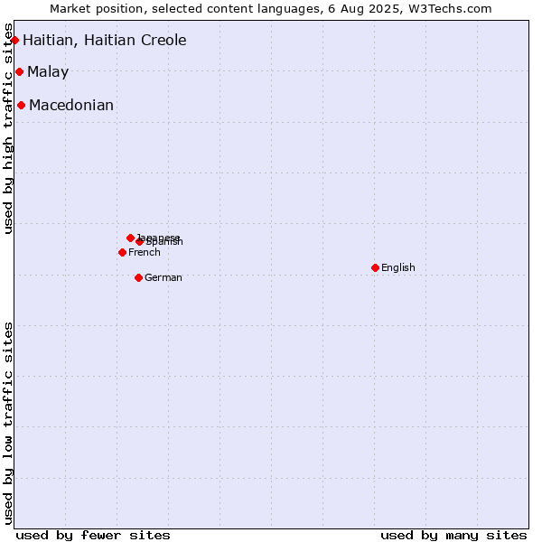 Market position of Macedonian vs. Malay vs. Haitian, Haitian Creole