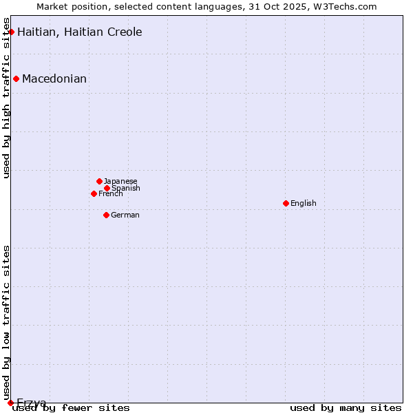 Market position of Macedonian vs. Haitian, Haitian Creole vs. Erzya