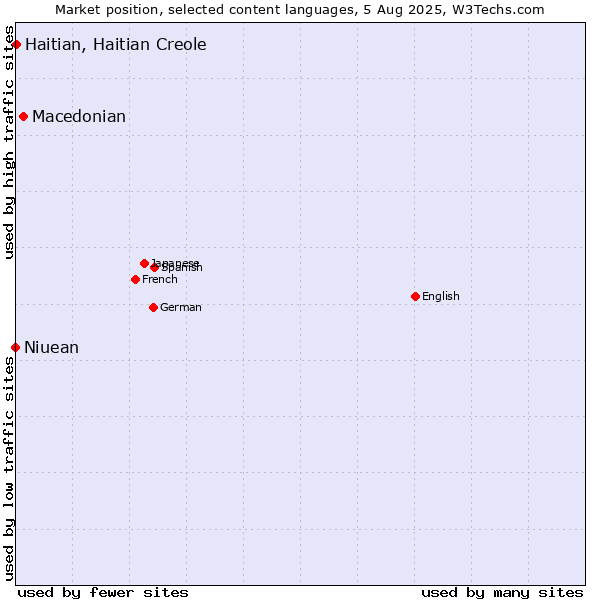 Market position of Macedonian vs. Haitian, Haitian Creole vs. Niuean