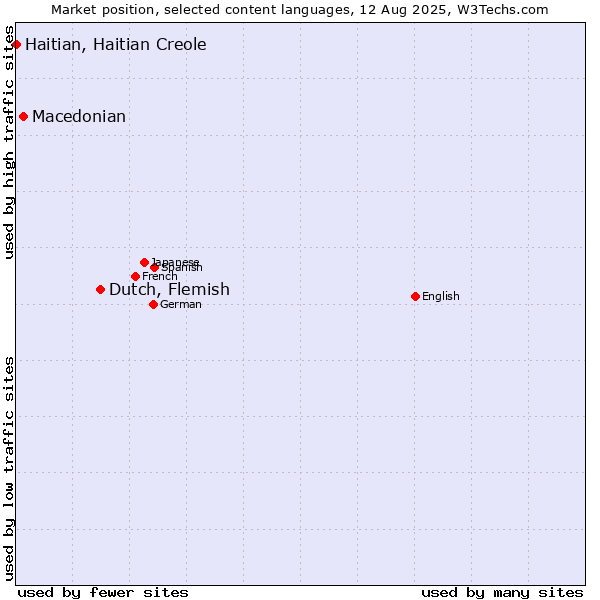 Market position of Dutch, Flemish vs. Macedonian vs. Haitian, Haitian Creole
