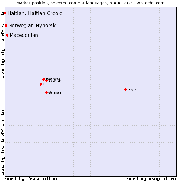 Market position of Macedonian vs. Norwegian Nynorsk vs. Haitian, Haitian Creole