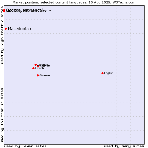 Market position of Macedonian vs. Occitan, Provençal vs. Haitian, Haitian Creole