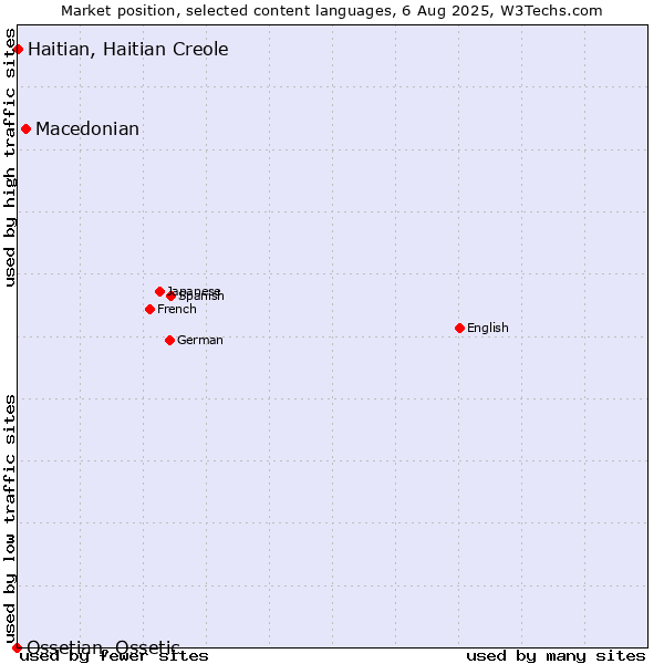 Market position of Macedonian vs. Haitian, Haitian Creole vs. Ossetian, Ossetic