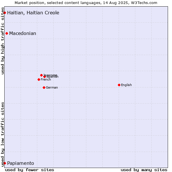 Market position of Macedonian vs. Papiamento vs. Haitian, Haitian Creole