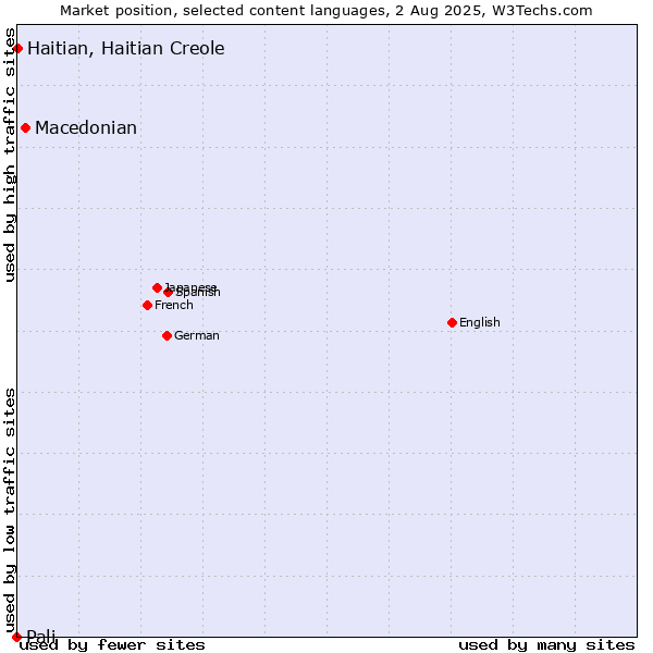 Market position of Macedonian vs. Haitian, Haitian Creole vs. Pali