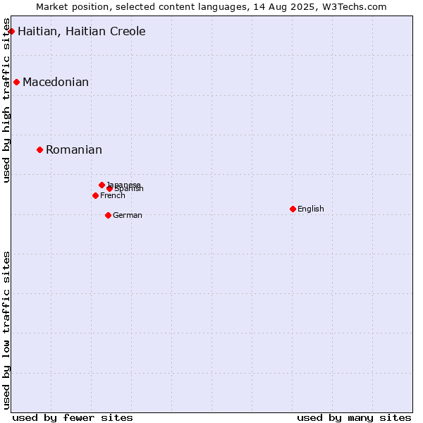 Market position of Romanian vs. Macedonian vs. Haitian, Haitian Creole