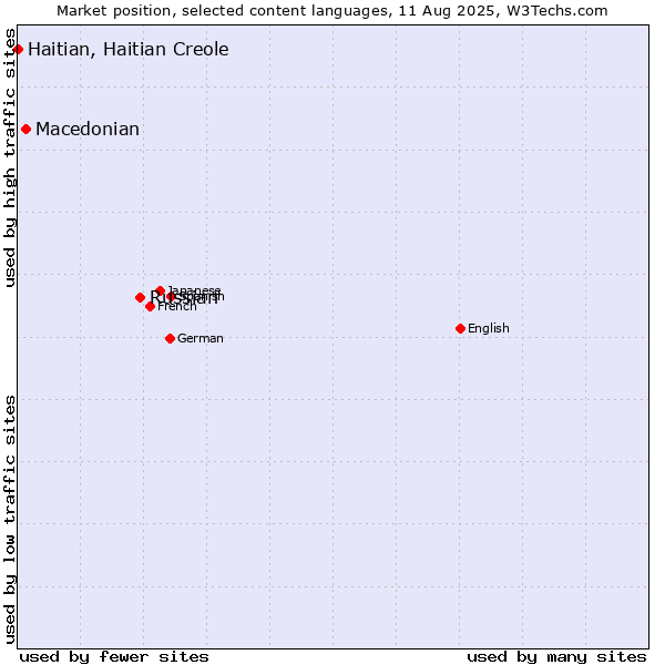 Market position of Russian vs. Macedonian vs. Haitian, Haitian Creole