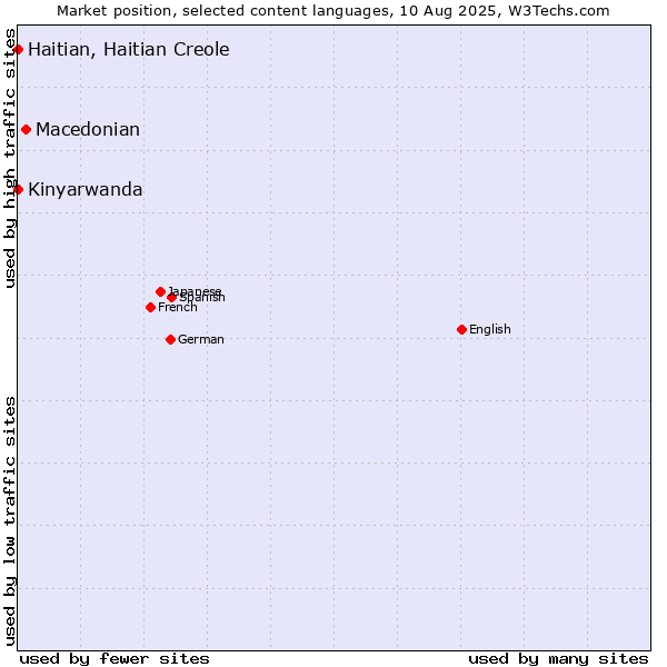Market position of Macedonian vs. Kinyarwanda vs. Haitian, Haitian Creole