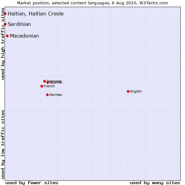Market position of Macedonian vs. Haitian, Haitian Creole vs. Sardinian