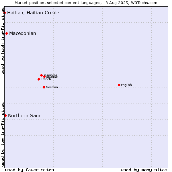 Market position of Macedonian vs. Northern Sami vs. Haitian, Haitian Creole